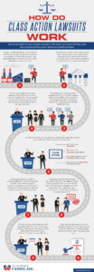 an infographic illustrating how class action lawsuits work
